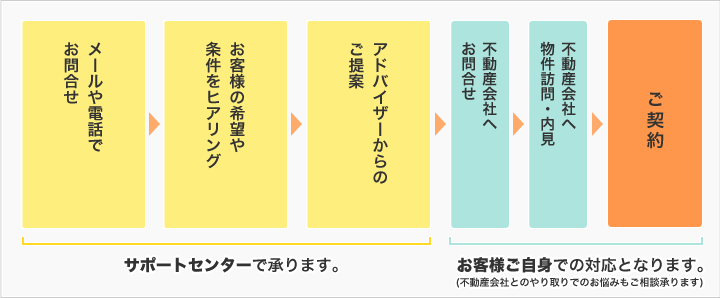 流れ【メールや電話でお問合せ、お客様の希望や条件をヒアリング、アドバイザーからのご提案、不動産会社へお問合せ、不動産会社へ物件訪問・内見、ご契約】住まい探しのサポートセンター では、「メールや電話でお問合せ」から「アドバイザーからのご提案」まで承ります。「不動産会社へお問合せ」以降はお客様ご自身でご対応ください。