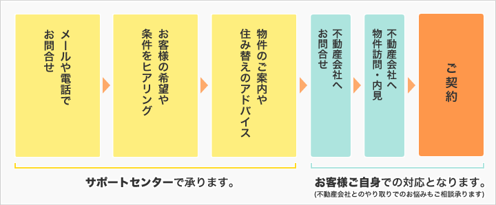 流れ【メールや電話でお問合せ、お客様の希望や条件をヒアリング、物件のご紹介や住み替えのアドバイス、不動産会社へお問合せ、不動産会社へ物件訪問・内見、ご契約】住まい探しのサポートセンター では、「メールや電話でお問合せ」から「物件のご紹介や住み替えのアドバイス」まで承ります。「不動産会社へお問合せ」以降はお客様ご自身でご対応ください。