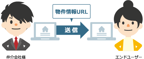 物件情報URL 送信