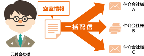 空室情報 一括配信