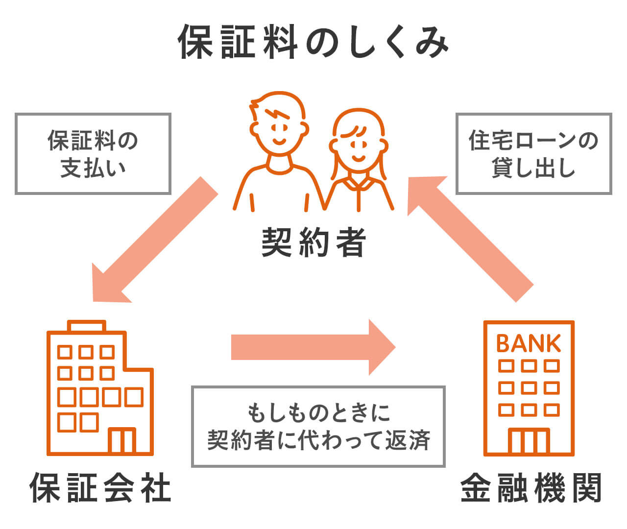 【ホームズ】保証料ゼロの銀行はおトクなの？ 住宅ローンの保証料の意味を知ろう 住まいのお役立ち情報