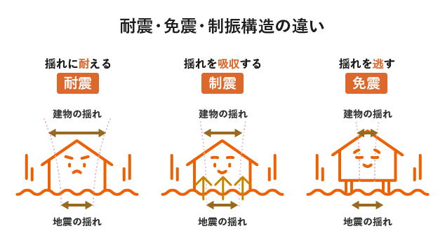 耐震・免震・制震の違いを説明できる？ 住宅性能表示制度についても解説
