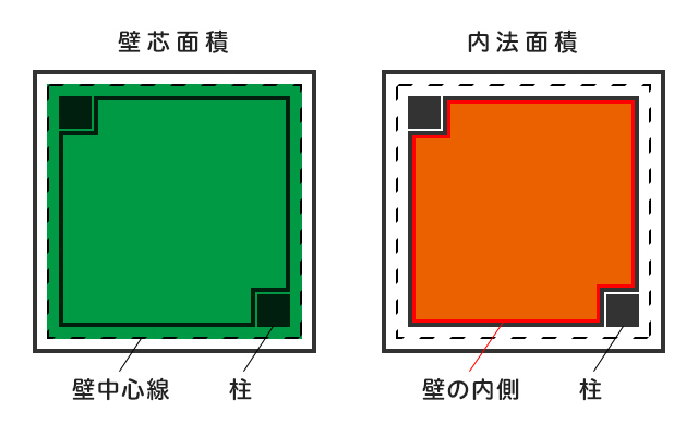 壁芯面積と内法面積