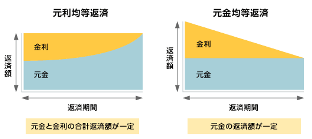 「元利均等返済」と「元金均等返済」