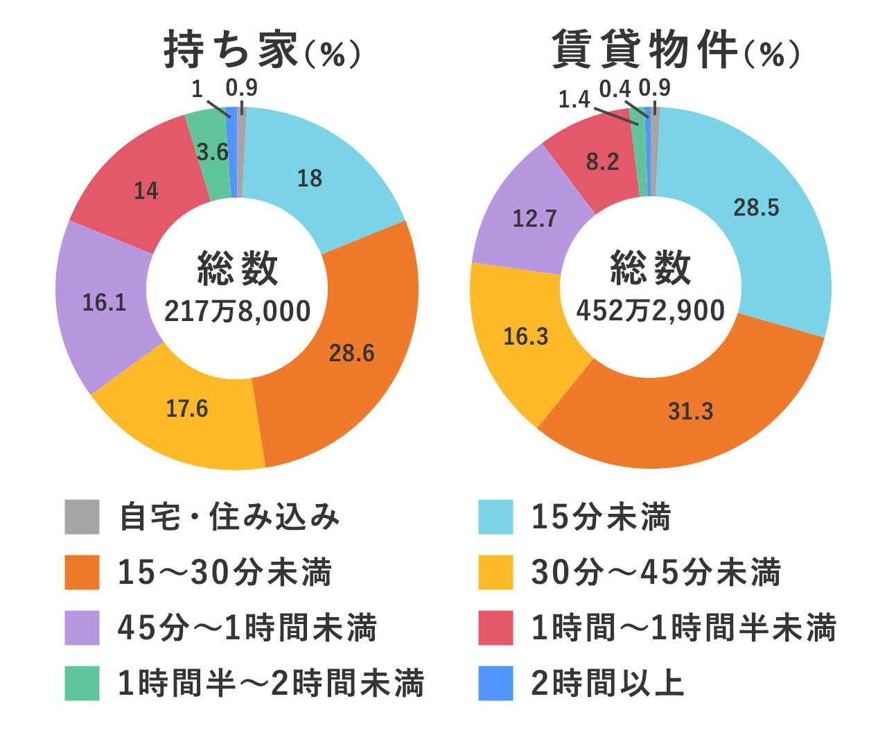 ホームズ 平均通勤時間はどのくらい 通勤に便利な土地を選ぶときに意識すべきポイント 住まいのお役立ち情報