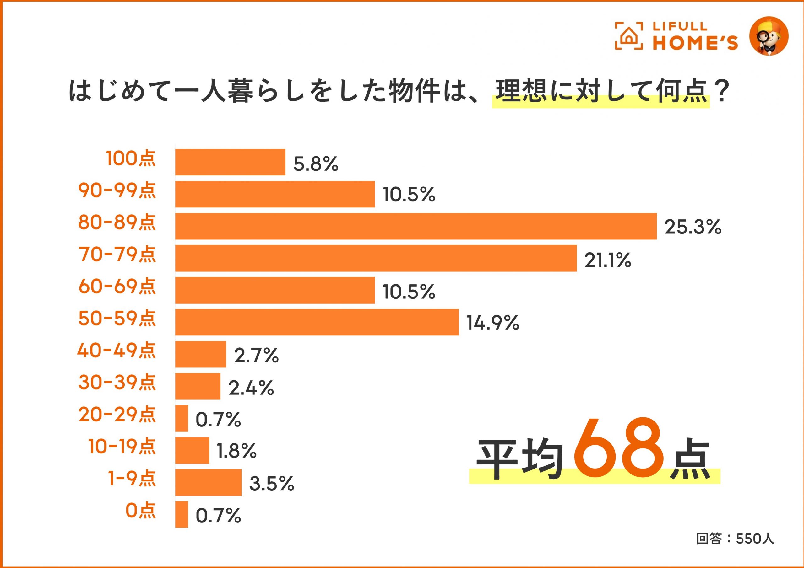 はじめて一人暮らしをした物件は、理想に対して何点？