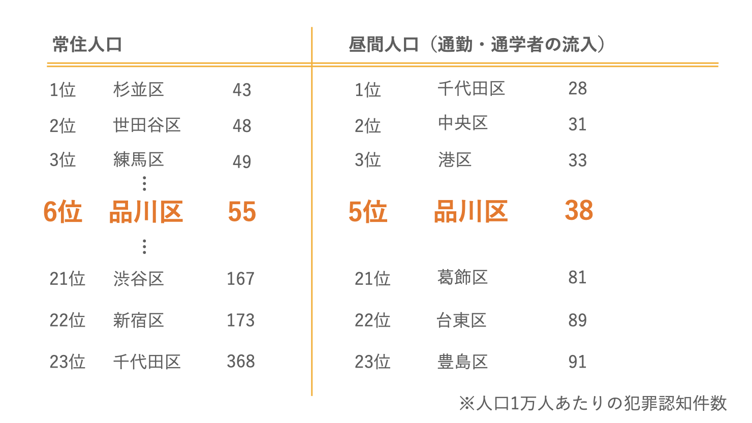 東京23区内における人口１万人あたりの犯罪認知件数ランキング　※出典　犯罪認知件数：警視庁、2024年、「区市町村の町丁別、罪種別及び手口別認知件数」。常住人口：東京都統計2024年1月現在。昼間人口：2022年国勢調査