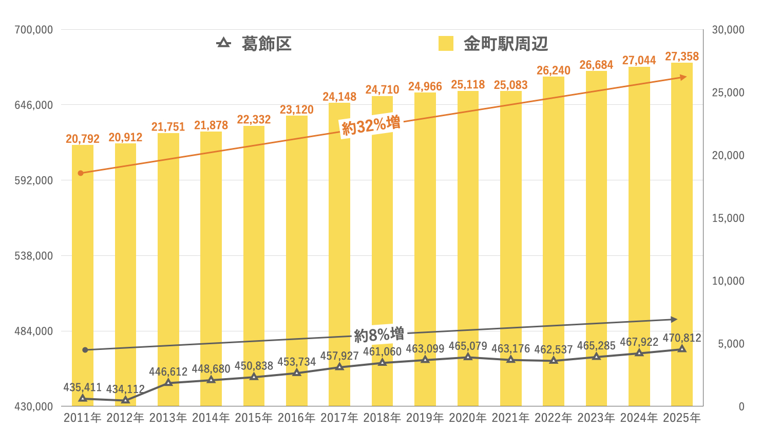 金町駅周辺(東金町1〜3丁目、金町4〜6丁目、新宿6丁目)および葛飾区の人口推移(2011年→2025年、いずれも4月1日時点) ※出典:葛飾区人口統計