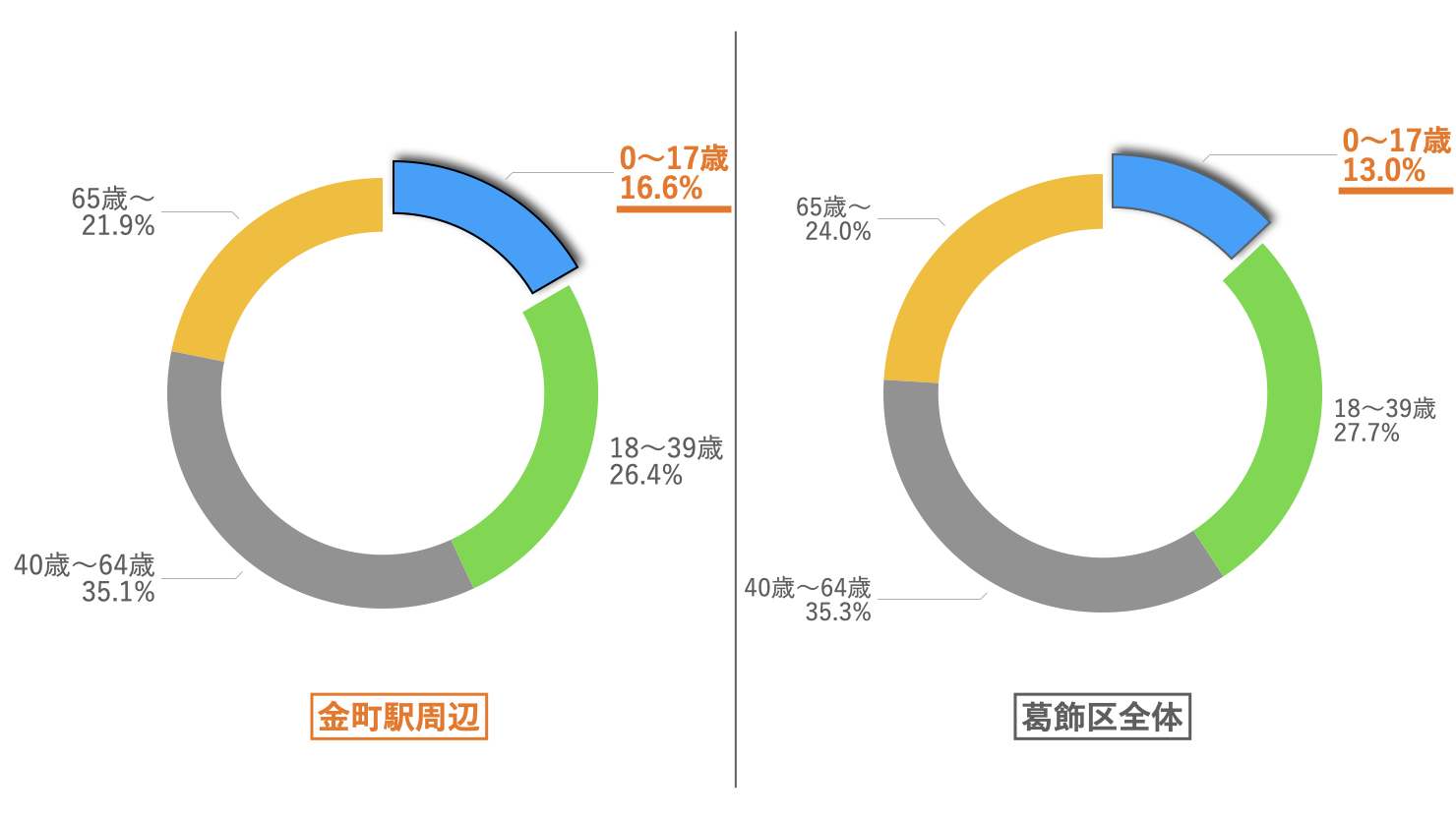 金町駅周辺(東金町1〜3丁目、金町4〜6丁目、新宿6丁目)および葛飾区の年齢別人口の推移(2025年4月1日時点) ※出典:葛飾区人口統計