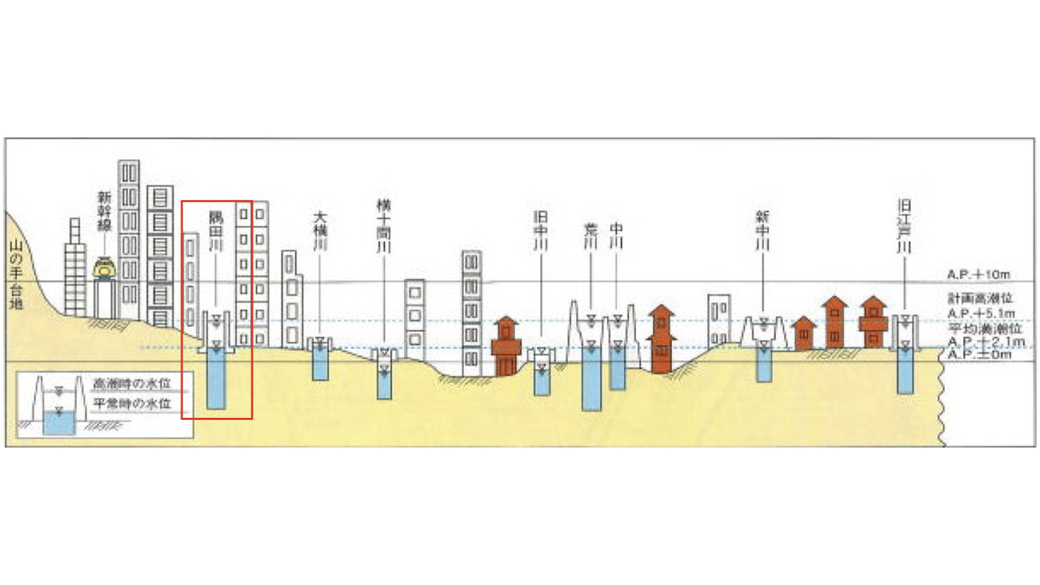 隅田川の断面　※出典：東京都「東京の低地の概要」、https://www.kensetsu.metro.tokyo.lg.jp/jimusho/chisui/jigyou/teichi