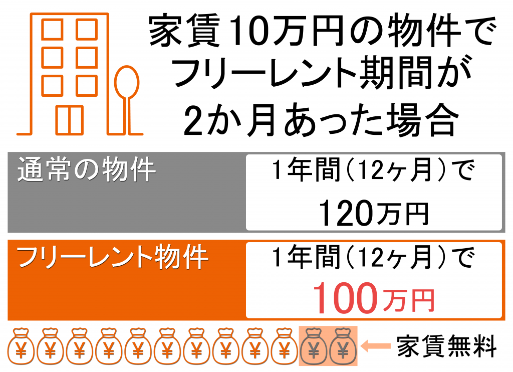 ホームズ】【賃貸】フリーレントとは？ 仕組みやメリット・デメリット、探し方を紹介 | 住まいのお役立ち情報