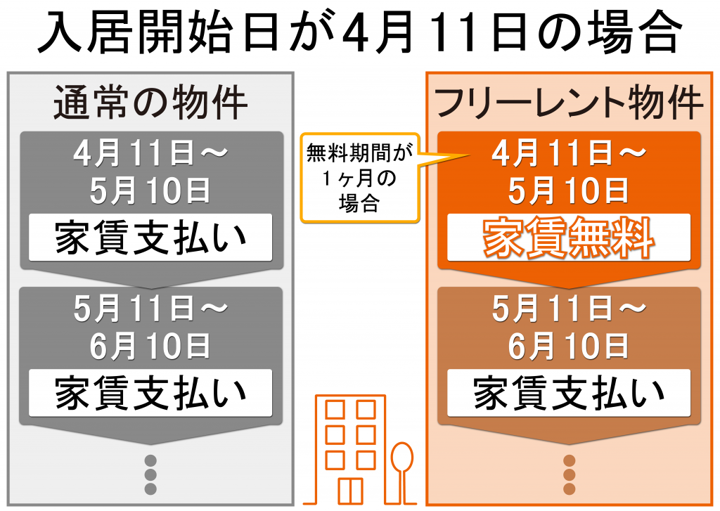 ホームズ】【賃貸】フリーレントとは？ 仕組みやメリット・デメリット、探し方を紹介 | 住まいのお役立ち情報