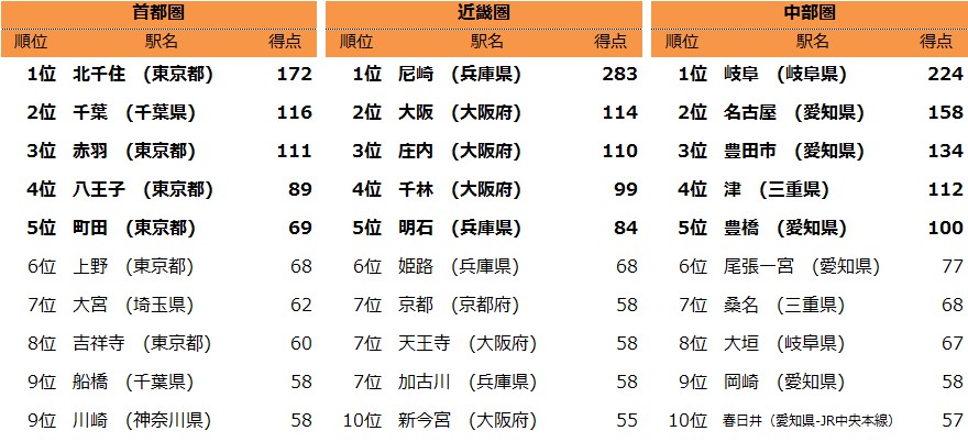 生活コストが低い県はどこですか？