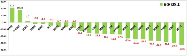 ※60代の23区超過率