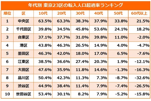 ※東京23区の転出人口に対する転入人口の超過率を上位からランク付けした結果です