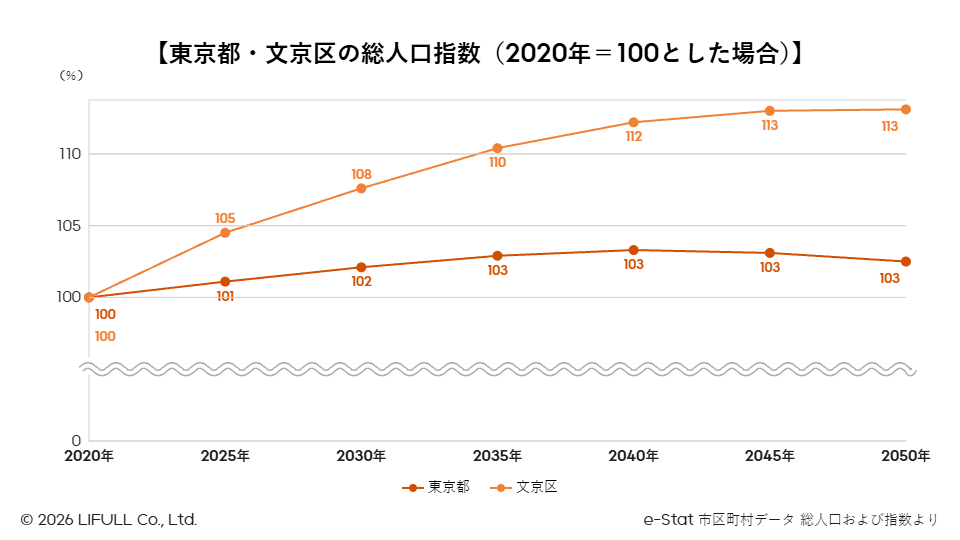 将来も選ばれ続ける街、文京区で叶える安心の暮らし