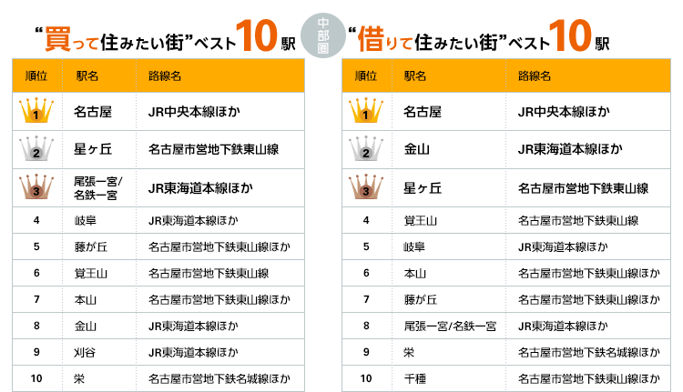 2016年中部圏「買って住みたい街」「借りて住みたい街」ベスト10
