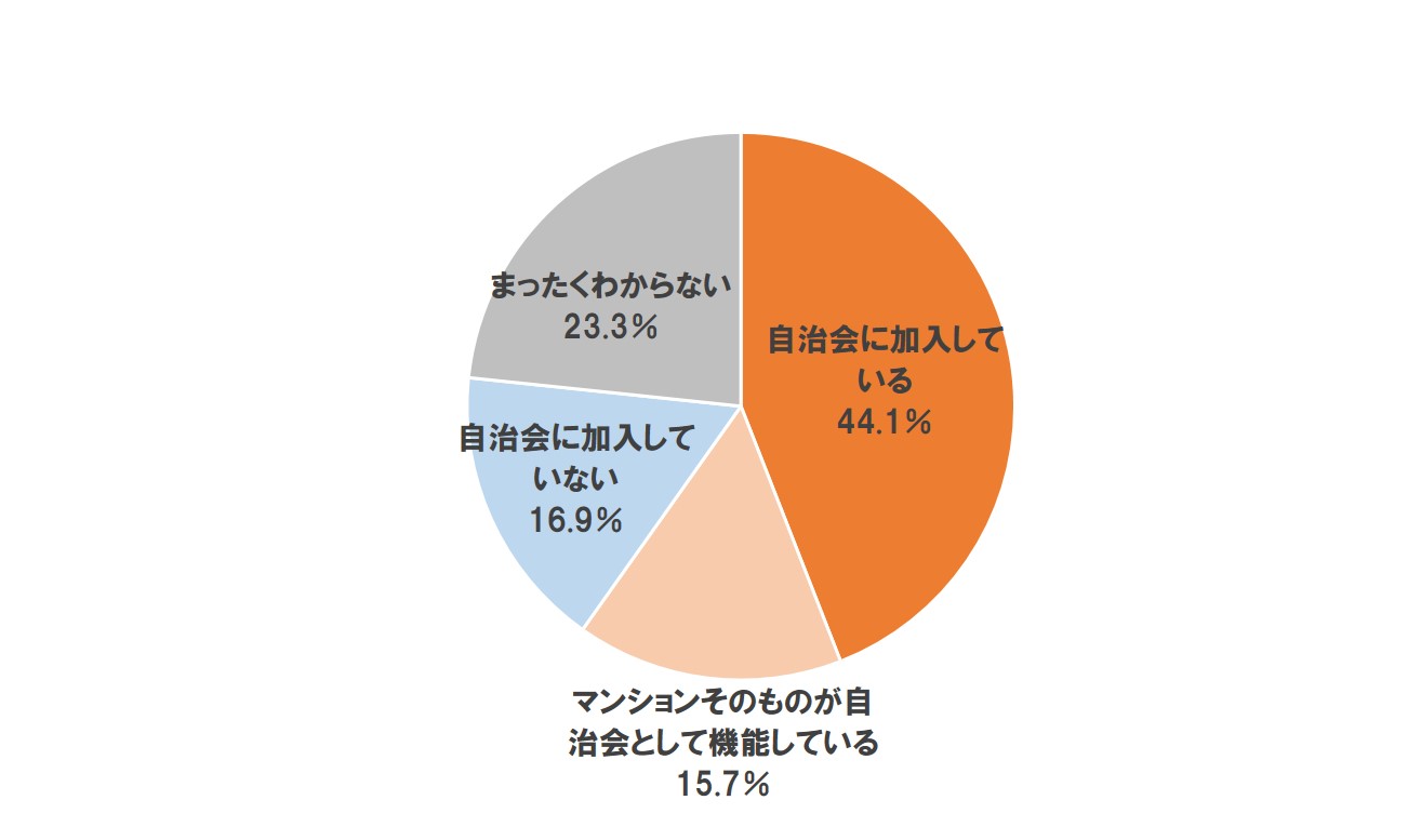 ホームズ】540人に聞いたマンション管理のトラブル事例