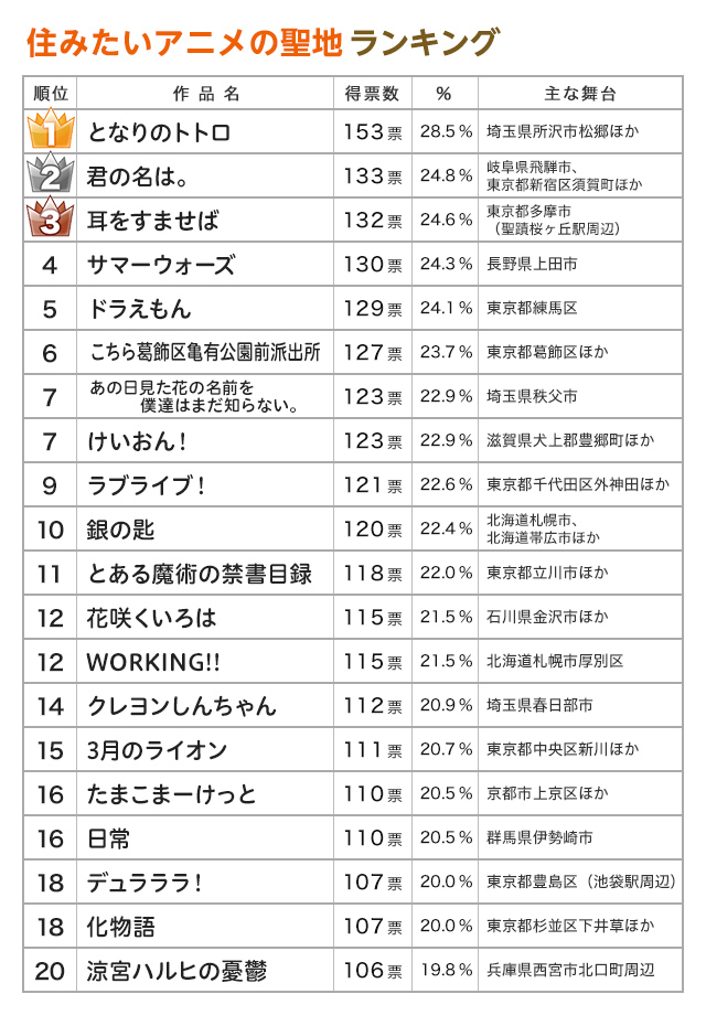ホームズ 住みたいアニメの聖地ランキング ベストを発表 住まいのお役立ち情報
