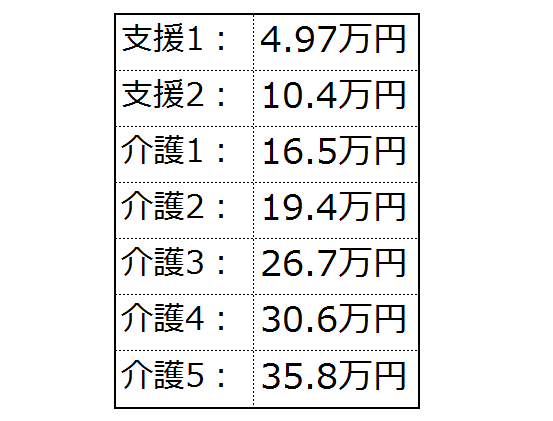　　在宅介護サービスの月額利用限度額