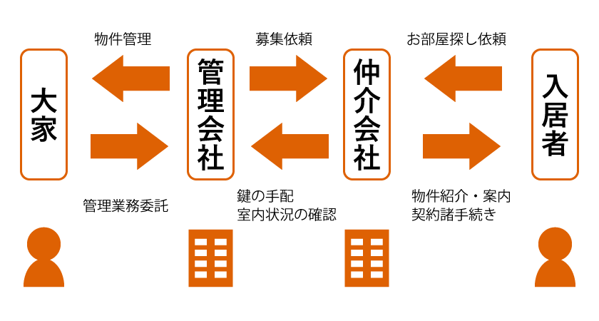 賃貸物件管理会社の業務内容と利用時の注意点