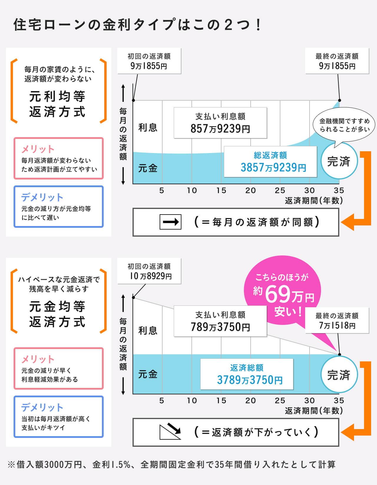 【ホームズ】「元利均等返済」と「元金均等返済」どう違う? 向き不向きと選び方を解説 住まいのお役立ち情報 【ホームズ】「元利均等返済」と「元金均等返済」どう違う? 向き不向きと選び方を解説 住まいのお役立ち情報