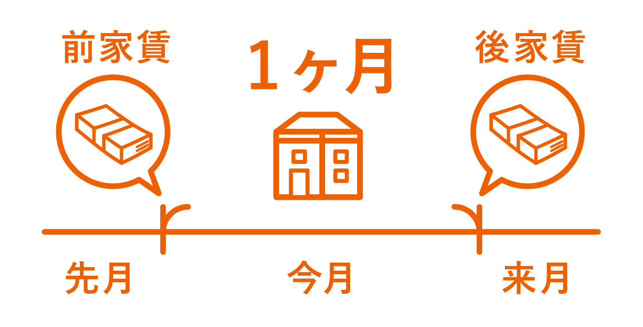 【ホームズ】賃貸の家賃は前払い? それとも後払い? 住まいのお役立ち情報 【ホームズ】賃貸の家賃は前払い? それとも後払い? 住まいのお役立ち情報