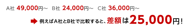 A社 49,000円～  B社 24,000円～  C社 36,000円～ →例えばA社とB社で比較すると、差額は25,000円！