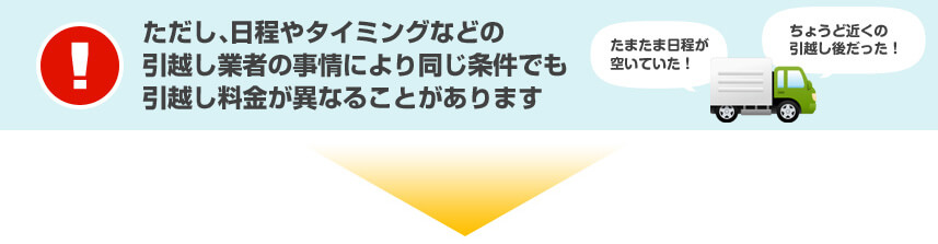 ただし、日程やタイミングなどの引越し業者の事情により同じ条件でも引越し料金が異なることがあります