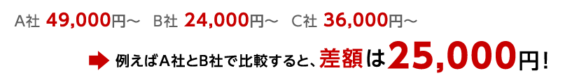 A社 49,000円～  B社 24,000円～  C社 36,000円～ →例えばA社とB社で比較すると、差額は25,000円！