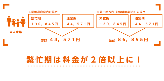 ４人家族引っ越し通常期料金比較