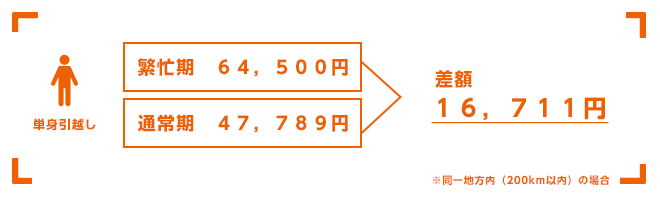 単身引っ越し通常期料金比較