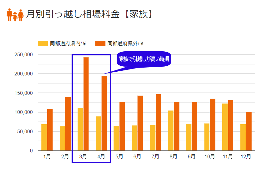 月別引っ越し相場料金【家族】