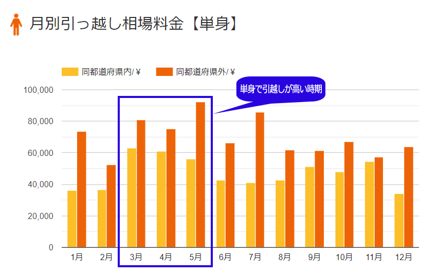 月別引っ越し相場料金【単身】