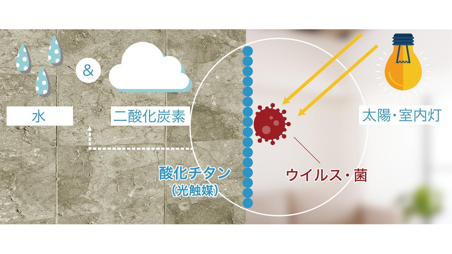 コーティング剤に含まれる「酸化チタン」に光が当たることで菌を分解・除去し、繁殖を抑制する光触媒。室内の嫌な臭いを吸着する効果もあり、病院や老人ホーム、共用トイレなど幅広い場所で活用されている。
