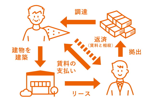 ホームズ 建築協力金方式とは 建築協力金方式の意味を調べる 不動産用語集