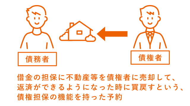 ホームズ 再売買の予約とは 再売買の予約の意味を調べる 不動産用語集
