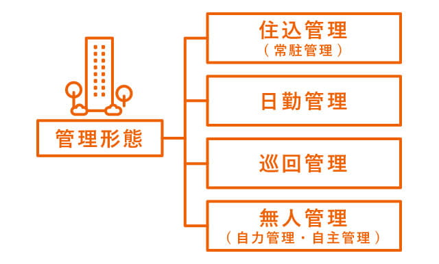 ホームズ 管理形態とは 管理形態の意味を調べる 不動産用語集 ホームズ 管理形態とは 管理形態の意味を調べる 不動産用語集