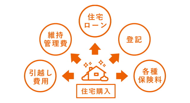 ホームズ 諸費用とは 諸費用の意味を調べる 不動産用語集