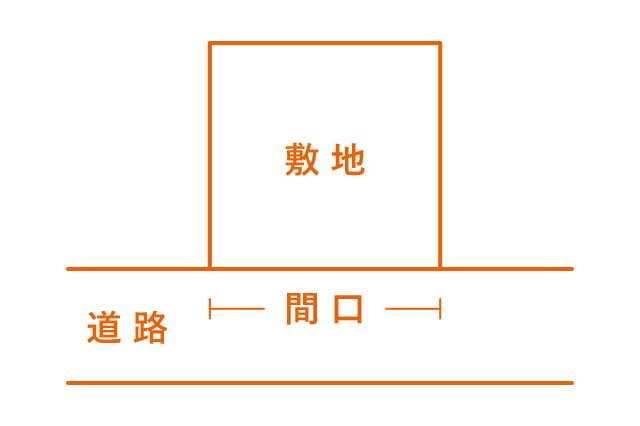 ホームズ 間口とは 間口の意味を調べる 不動産用語集