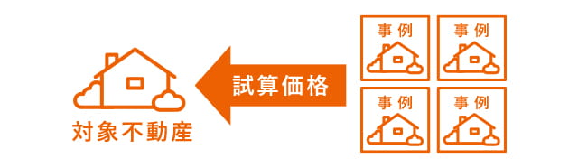 ホームズ 取引事例比較法とは 取引事例比較法の意味を調べる 不動産用語集