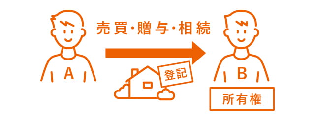 所有権移転