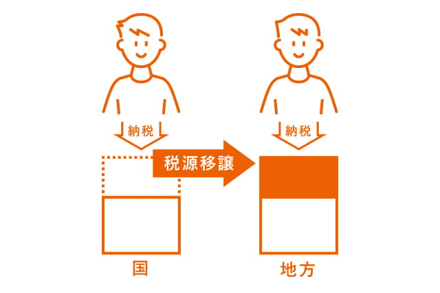 ホームズ 税源移譲とは 税源移譲の意味を調べる 不動産用語集