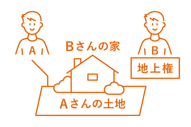 地上権