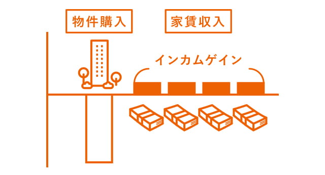 キャピタルゲイン