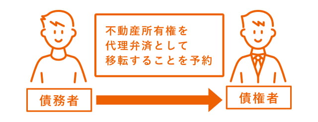 担保