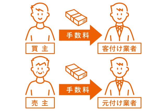売主買主