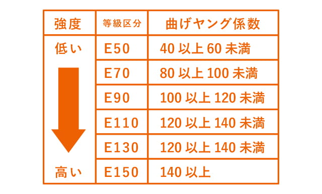 ホームズ 機械等級材とは 機械等級材の意味を調べる 不動産用語集