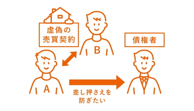 虚偽