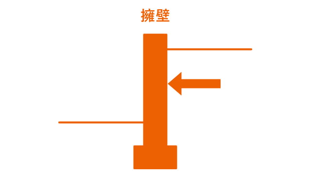 ホームズ 主働土圧 とは 主働土圧 の意味を調べる 不動産用語集